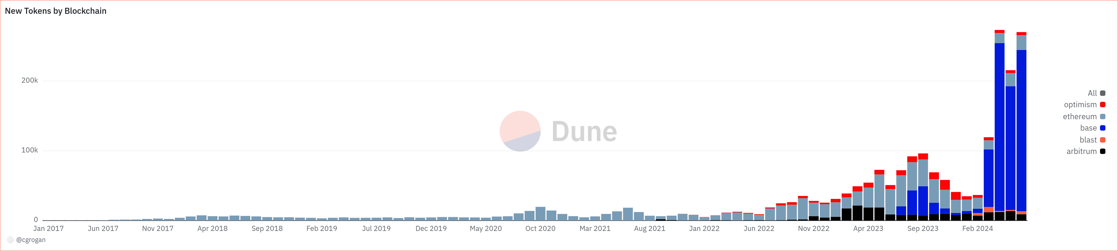 We've never seen a cycle like this