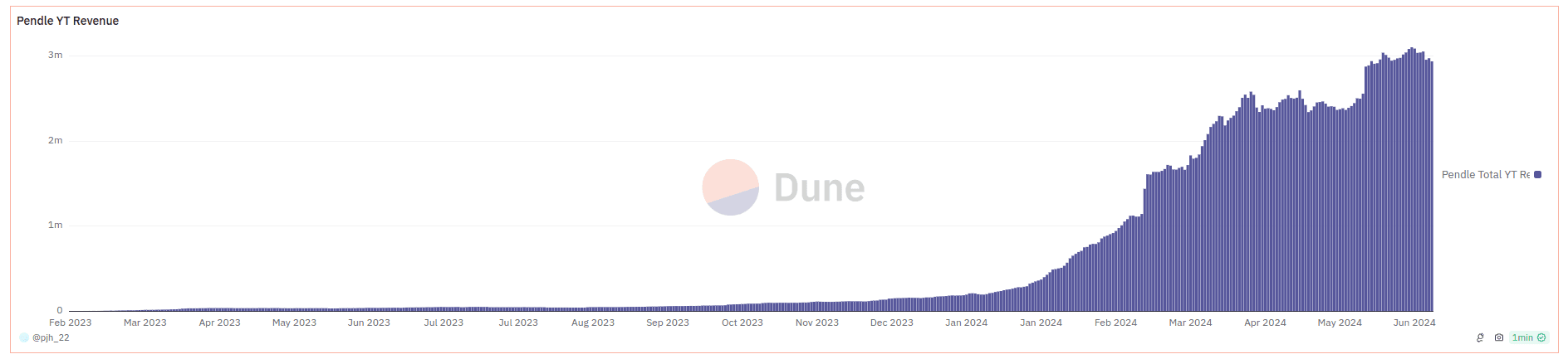 Pendle YTs have generated significant revenue thus far. Source: https://dune.com/queries/3429962/5795397