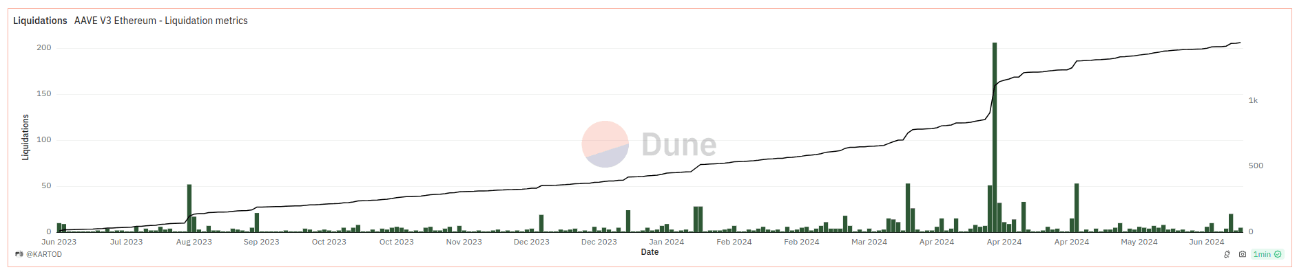 source: https://dune.com/queries/1955184/5095715