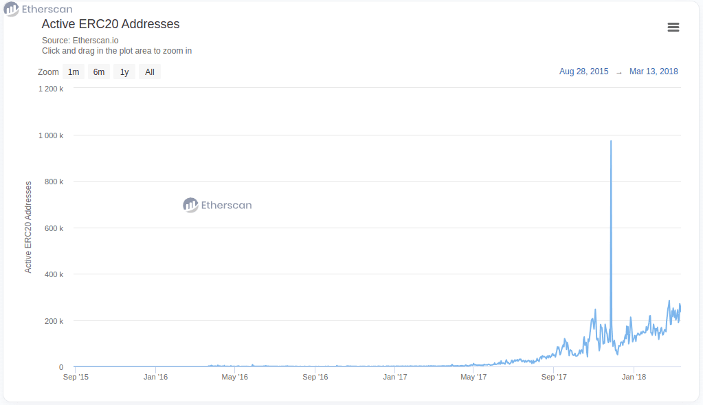 Activity in ERC20 tokens at this time was extremely low