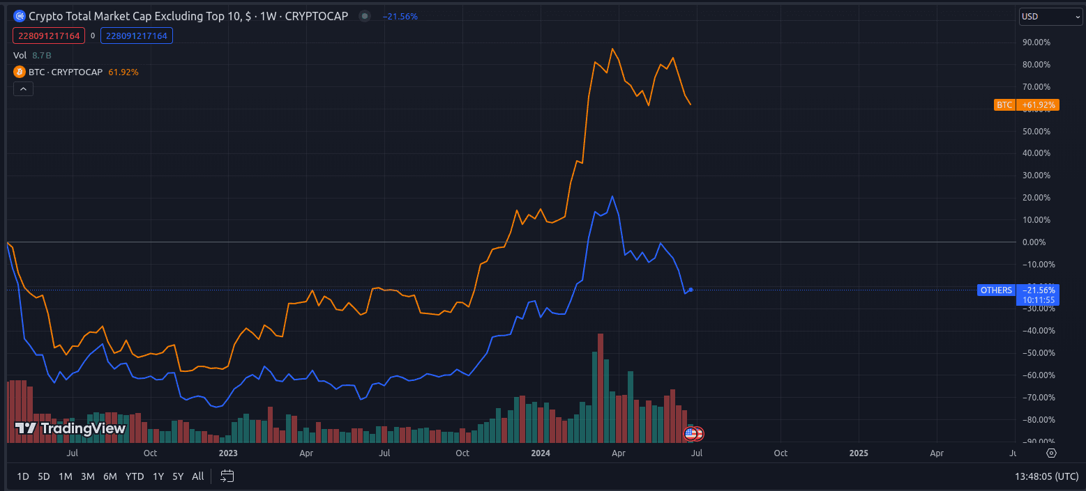 OTHERS is the total market cap excluding BTC and the top 10