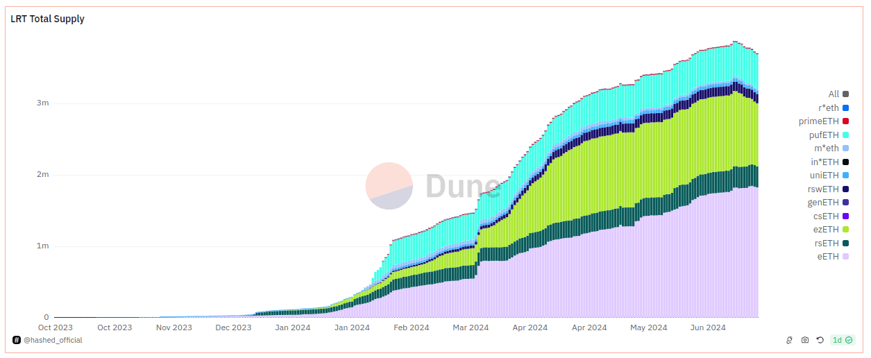 11% of staked ETH is already a part of a restaking ecosystem