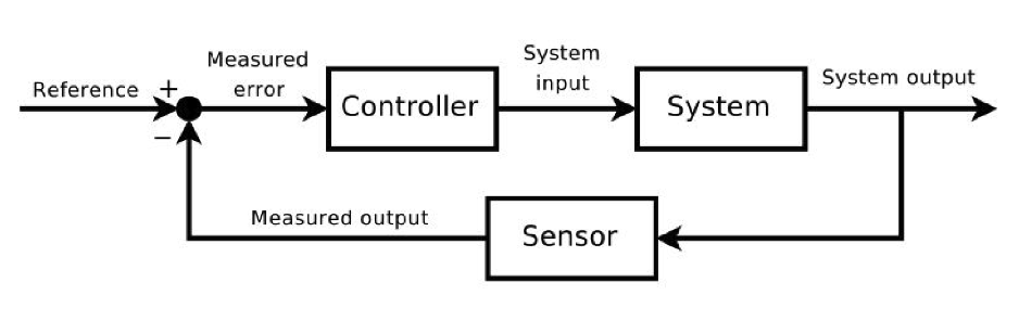A diagram of a basic PID controller from Control Theory