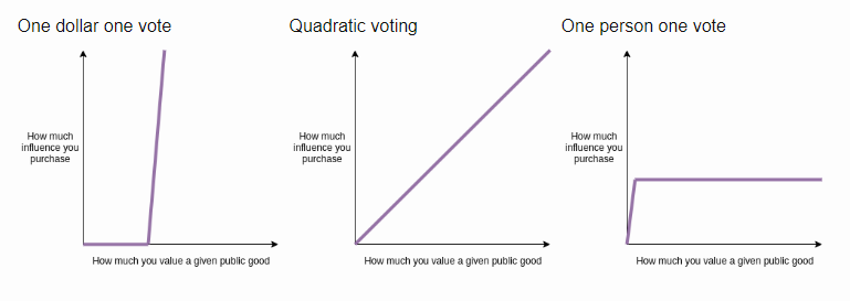the costs of quadratic voting/funding