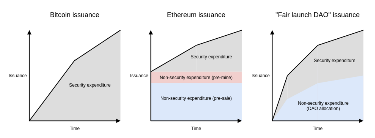 different types of token distributions and its impact on governance spend (source: vitalik.ca)